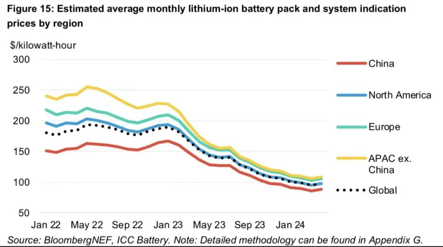 battery-prices-bloomberg-894x500.webp